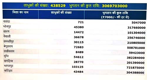 Bihar Badh Sahayata Yojana District Wise list